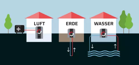 Die Grafik zeigt die drei Typen von Wärmepumpen und ihre Funktionsart nebeneinander.